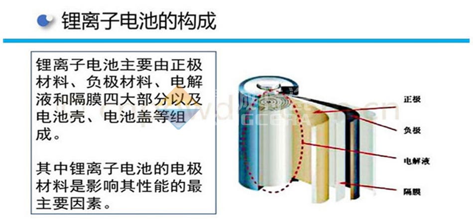鋰離子電池的構(gòu)成
